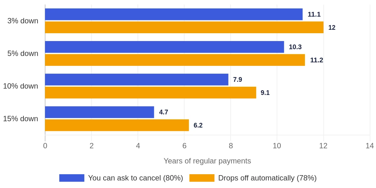Years of regular payments until PMI can be cancelled at 80% or drops off at 78%, by down payment: 3% down 11.1 and 12 years, 5% down 10.3 and 11.2 years, 10% down 7.9 and 9.1 years, 15% down 4.7 and 6.2 years