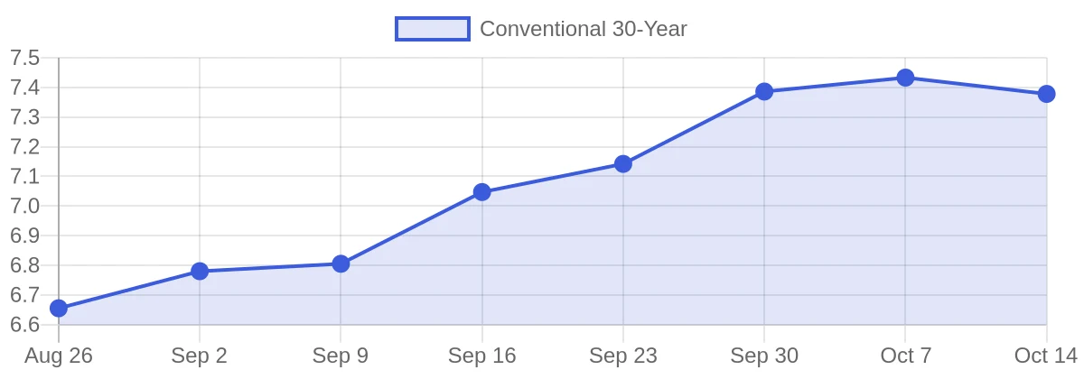 Conventional 30-year rate trend, August 26 to October 14, 2026: 6.66% rising to a 7.43% peak on October 7, then 7.38%